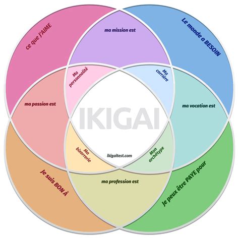 test ikigai en ligne gratuit.